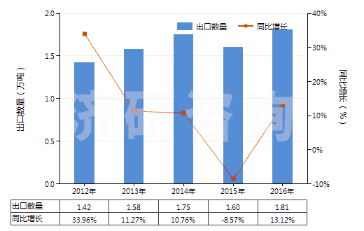 2012-2016年中國水楊酸、水楊酸鈉(HS29182110)出口量及增速統(tǒng)計(jì)